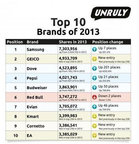 unruly%20most%20shared.jpg