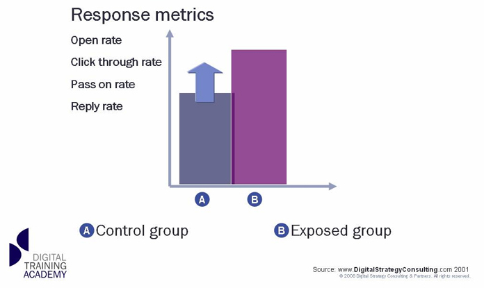 Email marketing research techniques: A:B split-run testing