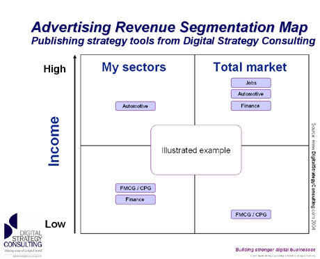 Ad Segmentation Revenue Map