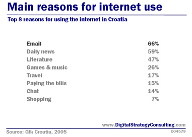 Digital Strategy: Croatia - main reasons for internet use